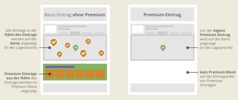 Premium Vorteile